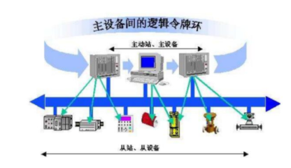 PROFIBUS現(xiàn)場(chǎng)總線技術(shù)知識(shí)點(diǎn)匯總