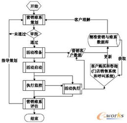 智鏈未來 構(gòu)建面向零售業(yè)的精準(zhǔn)營銷與客戶維系系統(tǒng)策劃方案
