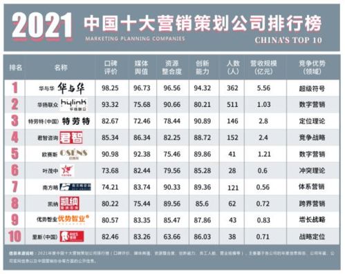 2021年中國十大營銷策劃公司總排行榜 洞察市場(chǎng)脈搏，引領(lǐng)品牌增長