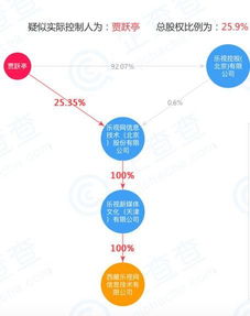 樂視網(wǎng)全資子公司西藏樂視股東變更及主要人員調(diào)整引發(fā)關(guān)注